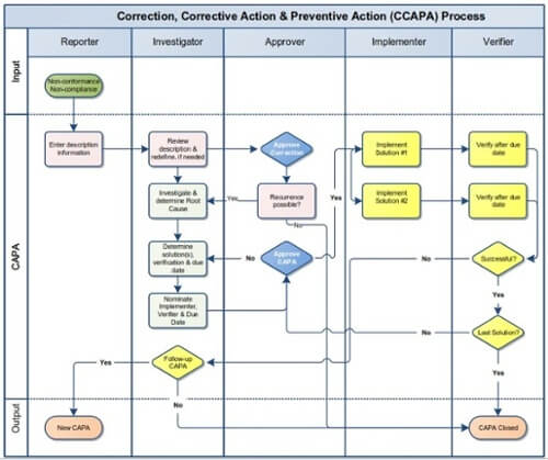 The Correction, Corrective Action, and Preventive Action (CCAPA) Process for dealing with NonConformances or Noncompliances