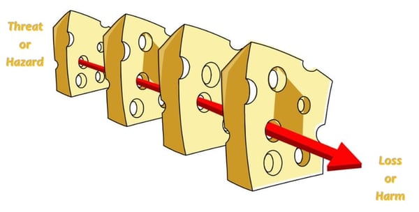Infographic demonstrating the Swiss Cheese Model of Risk Management