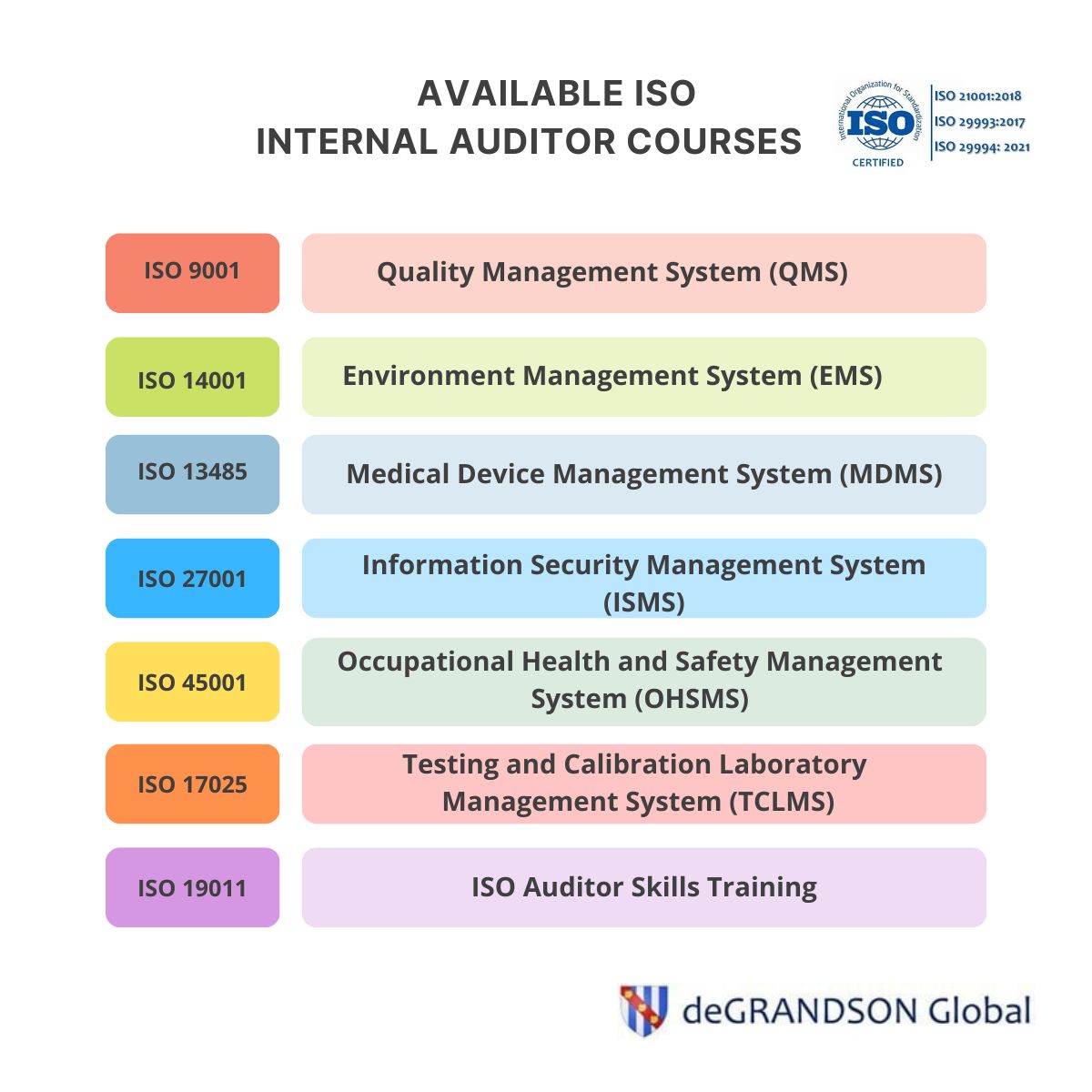 Chart showing the list of different ISO internal auditor courses that deGRANDSON offers arranged by standard