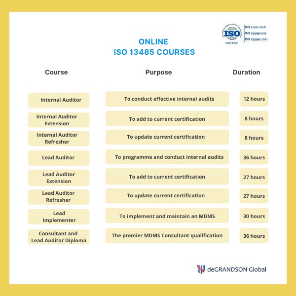 Chart showing the list of ISO 13485 Courses that deGRANDSON Global offers online including their respective purpose and duration