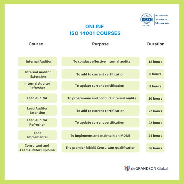 Chart showing all available ISO 14001 training courses including their purpose and duration