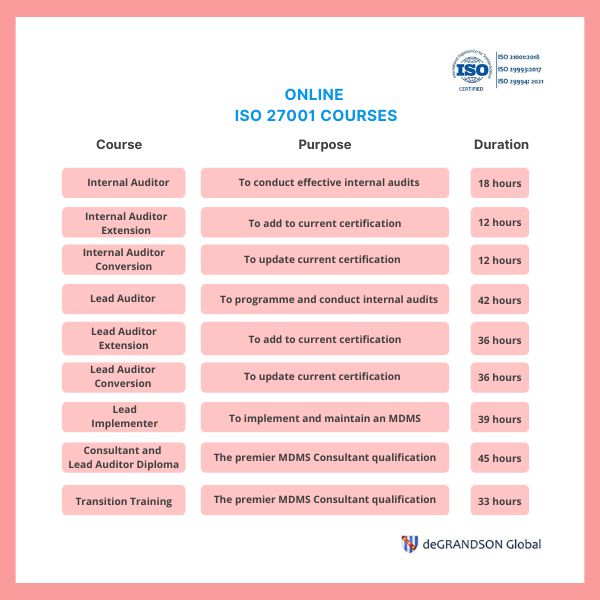 Full list of ISO 27001 auditor training and certification courses that deGRANDSON offers including purpose and duration (600x600 version).