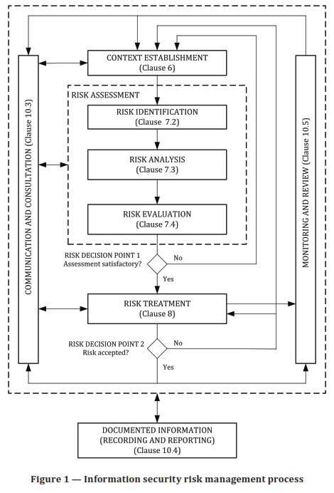 information security risk management process map